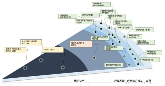 신남방 재생연료/폐기물 플랜트 PIE 모델