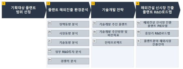 기획추진 Framework