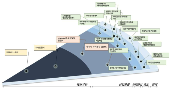 상용급 수력/양수 발전플랜트 PIE 모델