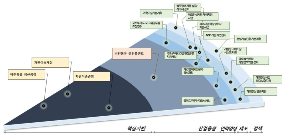 저비용 비전통유 생산플랜트 PIE 모델