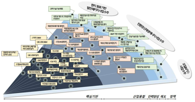 해외건설 신시장 진출 플랜트 PIE모델