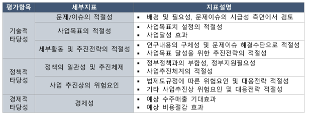 전략프로젝트 추진 타당성 평가 항목