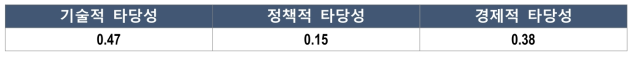 전략프로젝트 우선순위 평가 항목별 AHP평가 결과