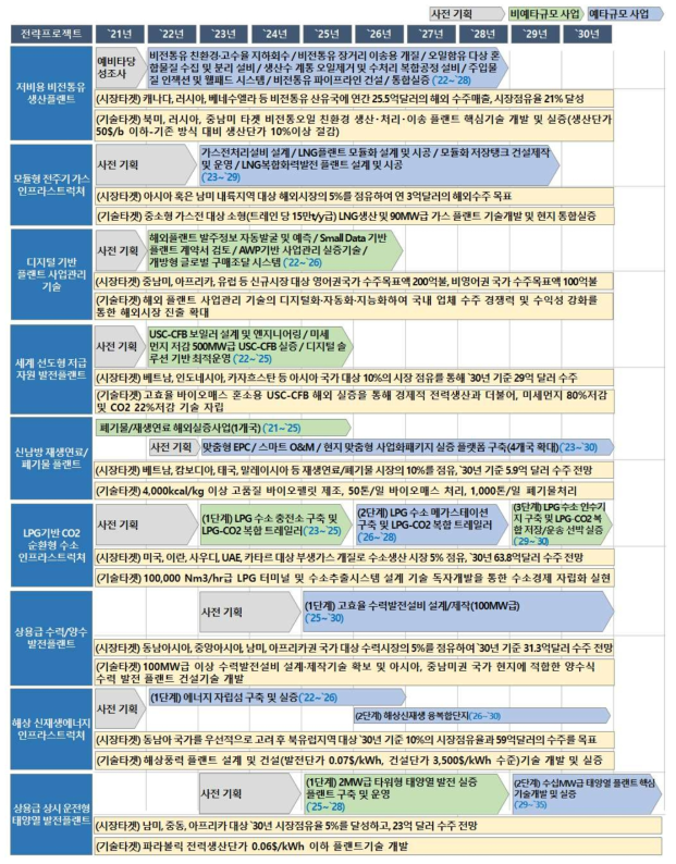 해외 신시장 진출을 위한 플랜트분야 R&D로드맵