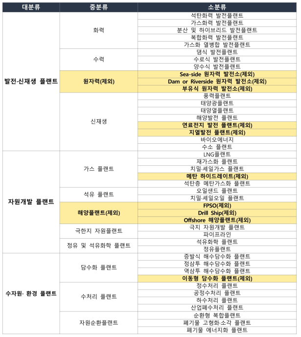 분석대상 플랜트에 대한 1차 검토결과