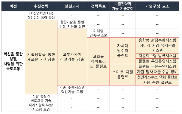 제1차 국토교통과학기술 연구개발 종합계획(2018~2027)의 플랜트 연구개발 관련 전략목표 및 기술구성 요소