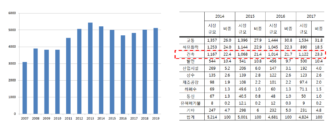 (우) 해외건설시장 현황 그래프, (좌) 공종별 해외건설 시장 규모