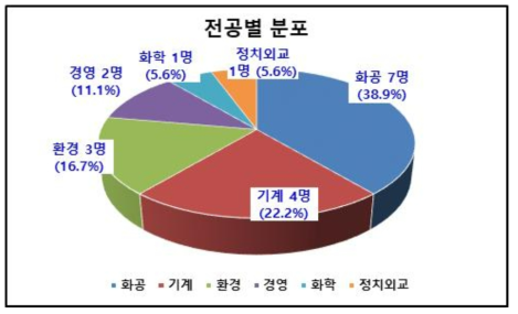 기획위원의 전공별 분포