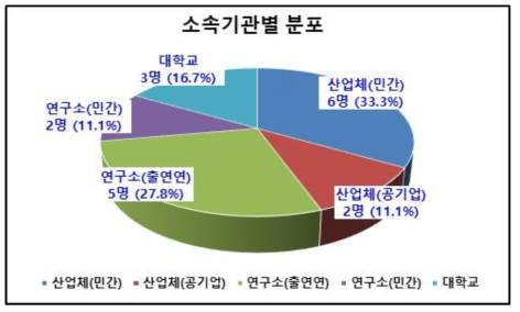 기획위원의 소속기관별 분포