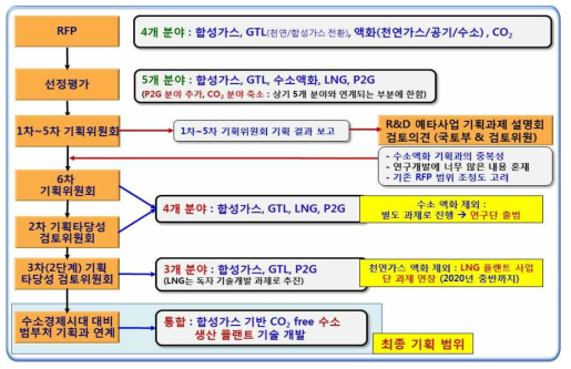 본 사업의 범위 선정 과정