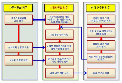 사업기획 추진 체계