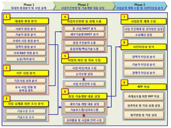 사업기획 수립 추진 절차