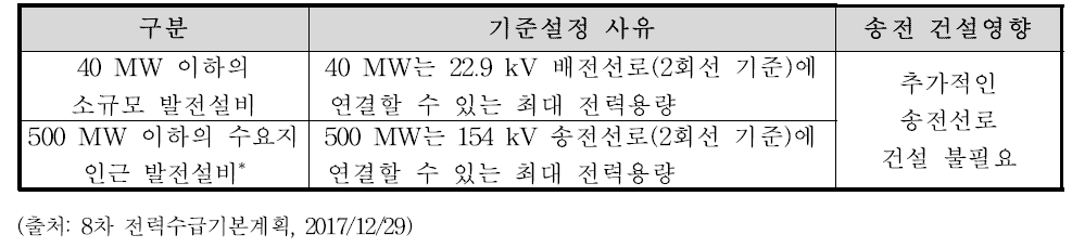 분산형 전원 세부 적용기준