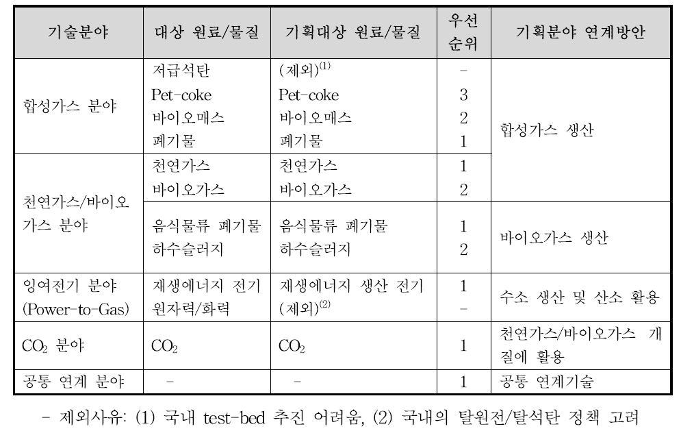 본 기획에서 대상으로 하는 원료 물질 및 기획 분야 연계방안