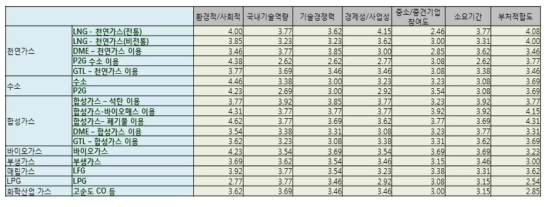 가스 플랜트 대상 분야별 점수