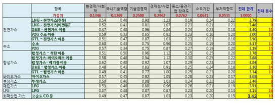 가스 플랜트 대상 분야별 가중치 고려 종합 점수 및 등수