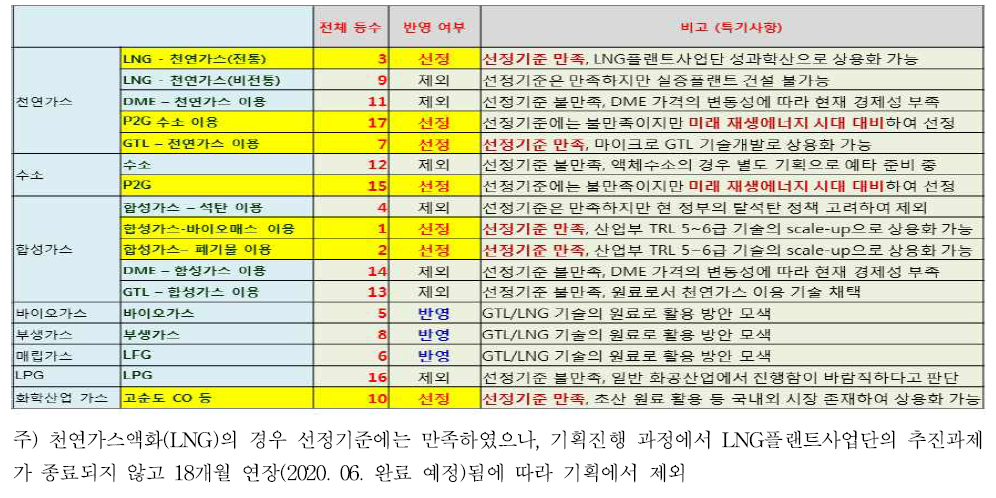 가스 플랜트 대상 분야 1차 선정 결과 (상용급 가스/액화 플랜트)