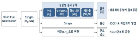 합성가스 생산 기술 흐름도