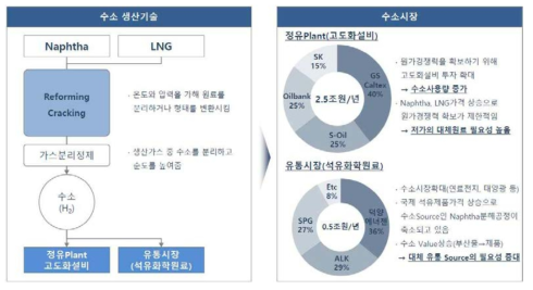 한국의 현재 수소의 생산방식과 시장 분석