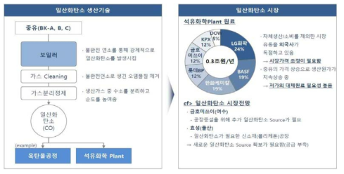 한국의 현재 일산화탄소(CO)의 생산방식과 시장 분석