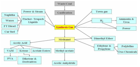 합성가스로부터 생산 가능한 연료 및 원료 물질