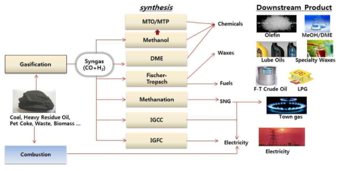 저급자원 유래 합성가스의 이용 기술 흐름도