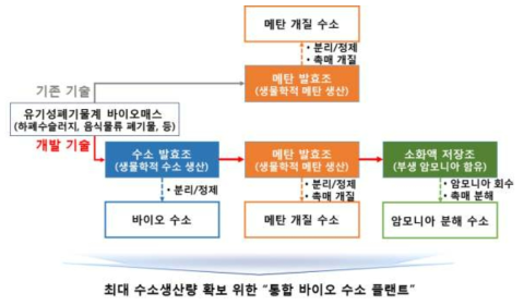 바이오매스(유기성)로부터 메탄과 수소 생산 개념도