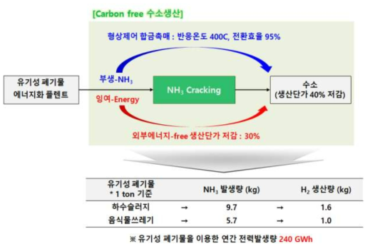 바이오매스(유기성)를 이용한 외부에너지 free 수소생산 공정도