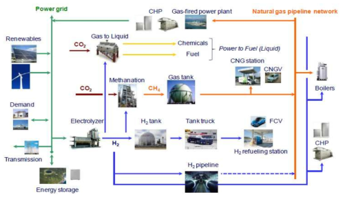 P2G의 개념도 (출처: Y. Shibata, Is Power to Gas Feasible in Japan, IEEJ, 2016.01)