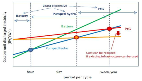 전기에너지 저장 방식별 저장기간에 따른 경제성 비교 (출처: Y. Shibata, Is Power to Gas Feasible in Japan, IEEJ, 2016.01)