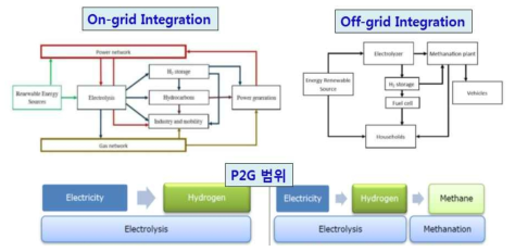 Power-to-Gas 플랜트 구성 가능 모델