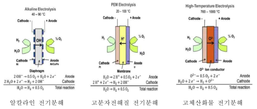 물전기분해 기술의 구분