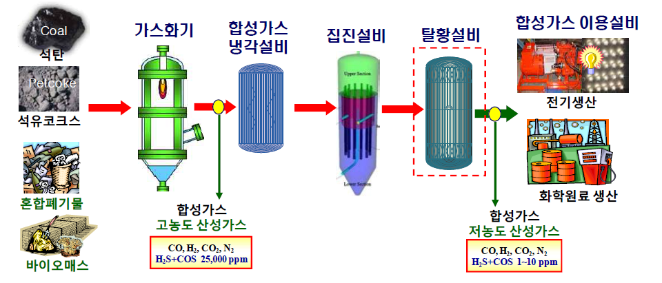 가스화를 통해 생산된 합성가스내 산성가스 제거용 탈황설비 개요도 (출처: 고등기술연구원 자료 취합 및 정리)