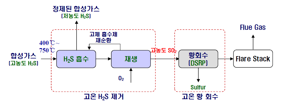 건식 탈황공정 개요도 (출처: 고등기술연구원 정리)