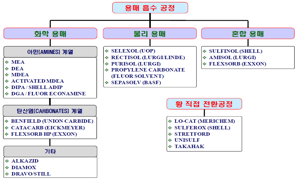 대표적인 탈황공정 (출처: 산업통상자원부, 석탄/코크스 합성가스내 고농도 H2S 제거용 직접 황회수 정제기술 개발, 최종보고서, 2015)