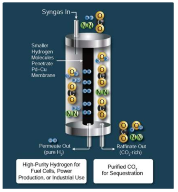 팔라듐 소재를 사용한 수소 분리막의 원리 (출처: EERC, Hydrogen Separation Membranes, Technical Brief, 2010)