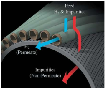 UOP사의 중공사 형태의 수소 분리막 (출처: UOP, UOP Polysep Membrane Systems for Hydrogen Recovery and Purification, 2016)