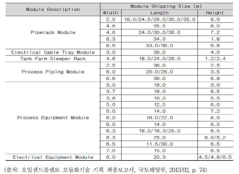 오일샌드 플랜트에 적용된 모듈의 대표적 예와 크기