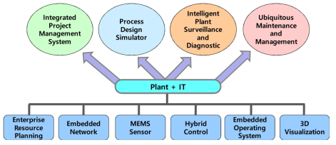 ICT/IoT/빅데이터와 플랜트의 융합기술 개념도 (출처: 최병일 외, IT 융합기술과 산업응용: 플랜트 IT 융합기술 현황 및 전망, 기계저널, 52(11), 2012)