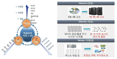 빅데이터 정의 및 특성 (출처: ECMiner, 빅데이터 분석을 위한 ECMinerTM 소개, 2015)