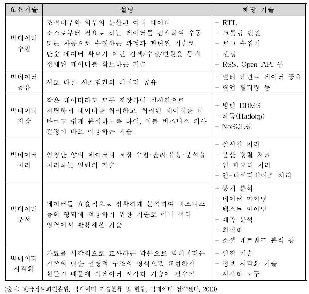 빅데이터 요소기술 분류