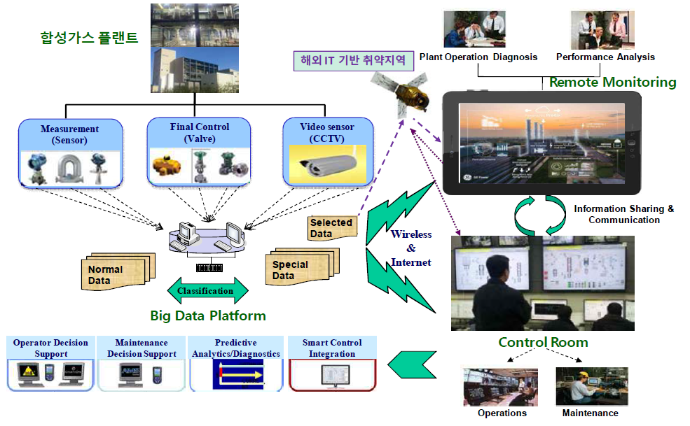 ICT/IoT/빅데이터 기반의 합성가스 플랜트 운영관리시스템 개념도 (출처: 고등기술연구원 자료 취합 및 정리)