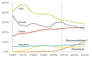 세계 1차에너지 주요원별 2035년까지의 비중 변화 예상 추기 (출처: BP Energy Outlook 2017)