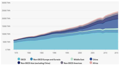 세계 지역별 1975-2015년 기간의 전기 생산량 추세 (출처: https://www.iea.org/topics/electricity/)