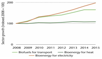 바이오에너지 이용 형태별 2008-2015년 기간 증가율 실적 (출처: Technology Roadmap-Delivering Sustainable Bioenergy, IEA, 2017)