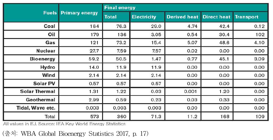 2014년 세계 1차에너지원별 최종 사용 용도별 양 (단위: EJ)