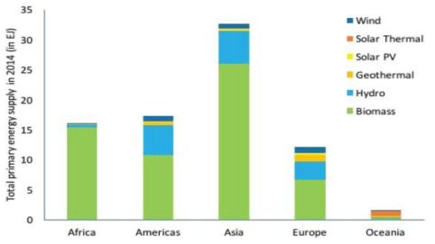 세계 지역별 재생가능에너지에서 생산된 1차에너지원 규모 (2014년, 단위: EJ) (출처: WBA Global Bioenergy Statistics 2017)