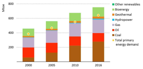 동남아 지역 에너지생산량의 원료별 추이 (출처: World Energy Outlook, 2017, IEA)