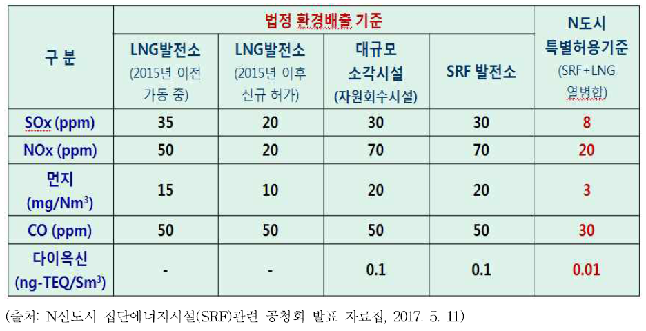 한국의 천연가스 발전소, 소각시설, SRF발전소의 환경배출 기준과 최근 민간기업의 자체 강화 제시한 환경기준