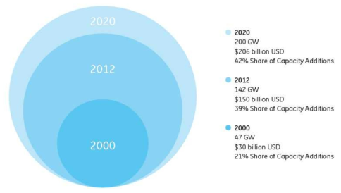 세계 50 MW급 이하 분산에너지 시장 규모 예측 (출처: The Rise of Distributed Power, GE사, 2014)